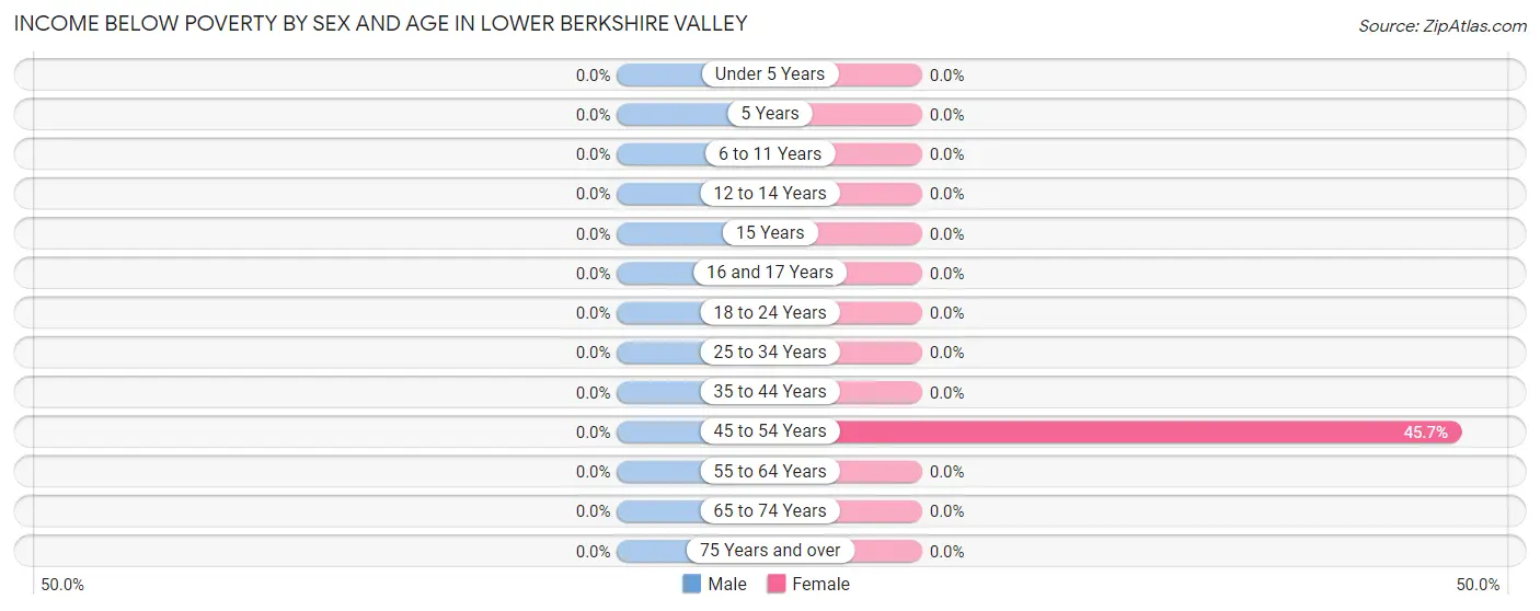 Income Below Poverty by Sex and Age in Lower Berkshire Valley