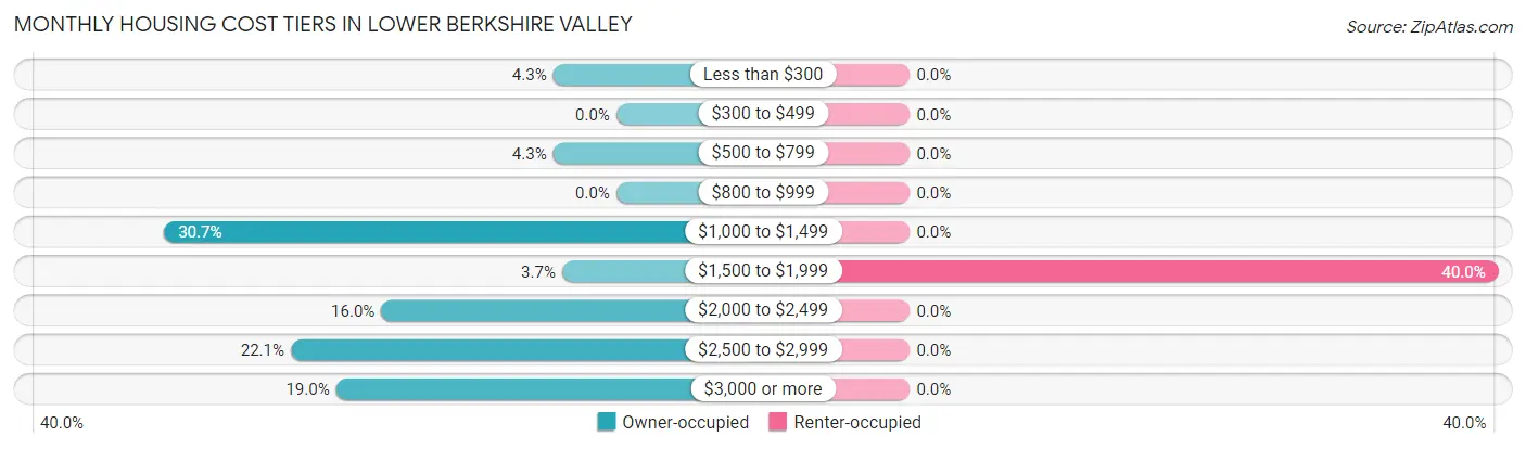 Monthly Housing Cost Tiers in Lower Berkshire Valley