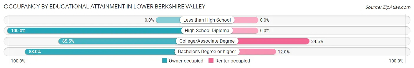 Occupancy by Educational Attainment in Lower Berkshire Valley