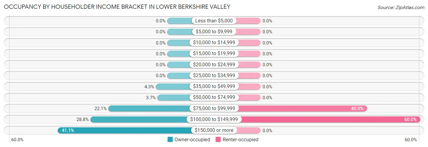 Occupancy by Householder Income Bracket in Lower Berkshire Valley