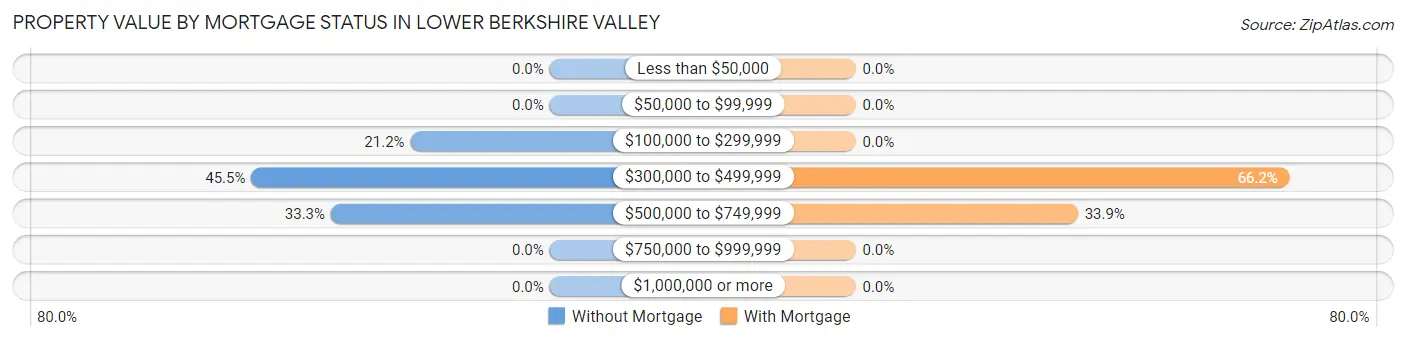 Property Value by Mortgage Status in Lower Berkshire Valley