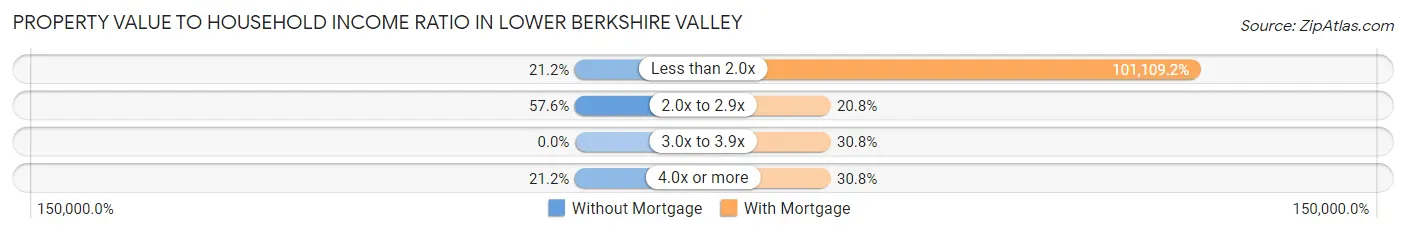 Property Value to Household Income Ratio in Lower Berkshire Valley