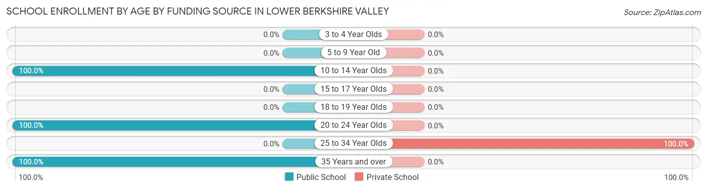 School Enrollment by Age by Funding Source in Lower Berkshire Valley