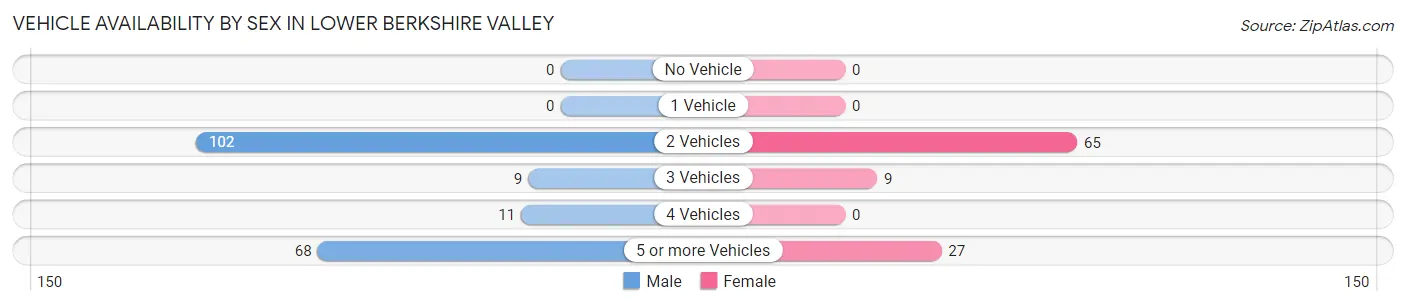 Vehicle Availability by Sex in Lower Berkshire Valley