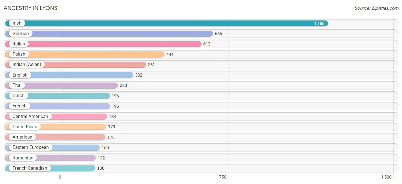 Ancestry in Lyons