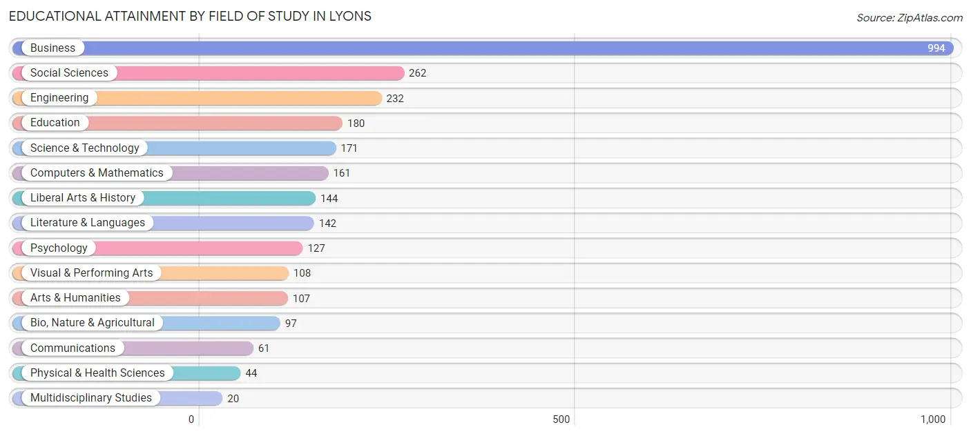 Educational Attainment by Field of Study in Lyons