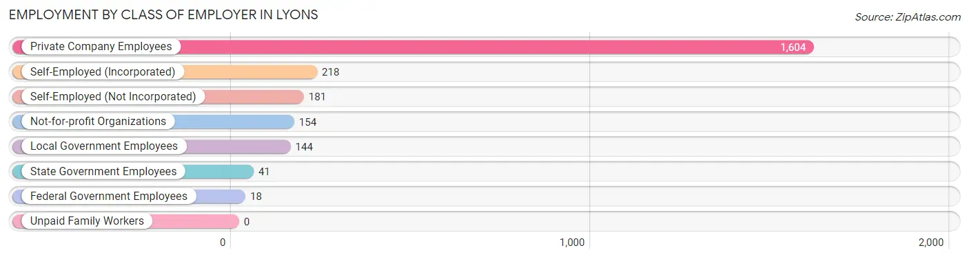 Employment by Class of Employer in Lyons