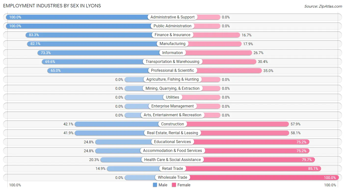 Employment Industries by Sex in Lyons