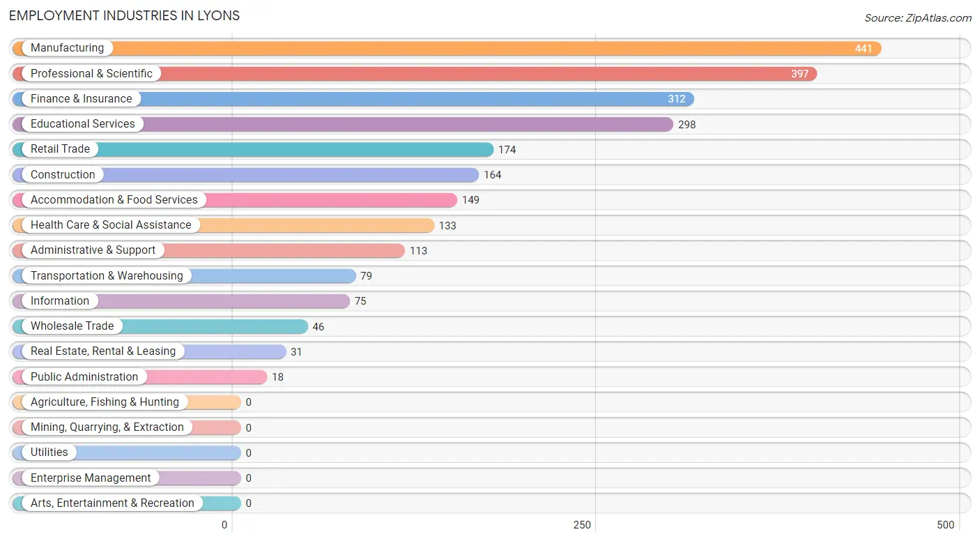 Employment Industries in Lyons