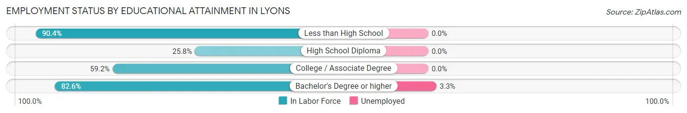 Employment Status by Educational Attainment in Lyons