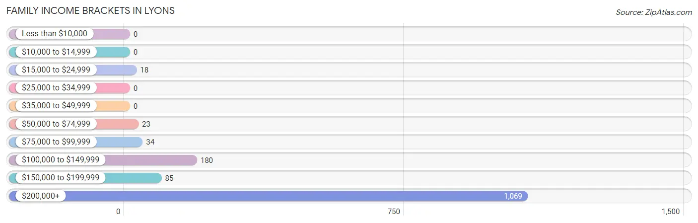 Family Income Brackets in Lyons