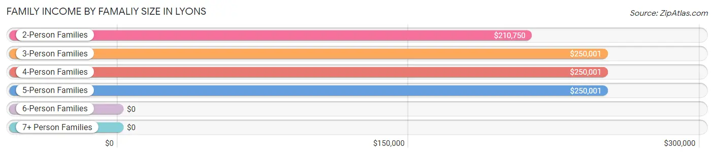 Family Income by Famaliy Size in Lyons