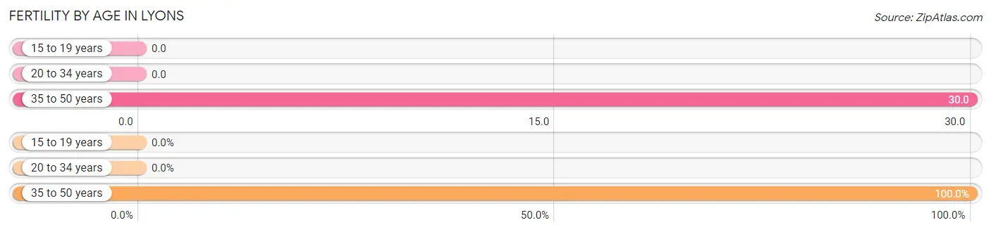 Female Fertility by Age in Lyons