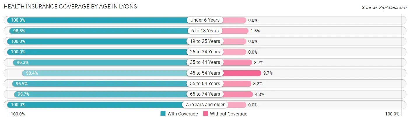 Health Insurance Coverage by Age in Lyons