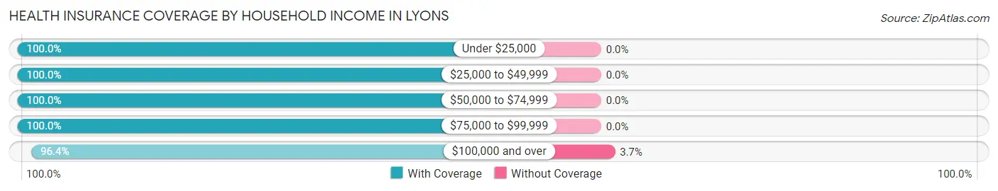 Health Insurance Coverage by Household Income in Lyons