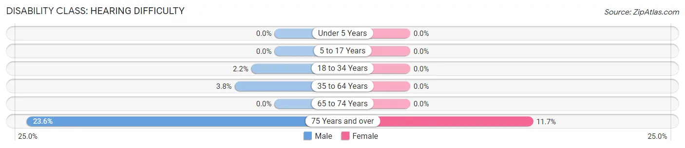 Disability in Lyons: <span>Hearing Difficulty</span>