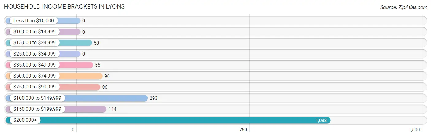 Household Income Brackets in Lyons