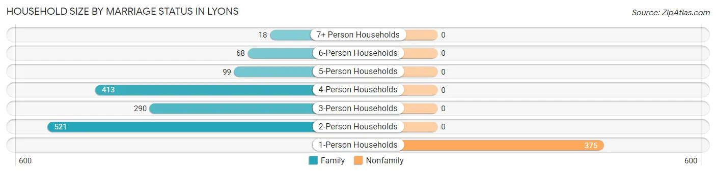 Household Size by Marriage Status in Lyons