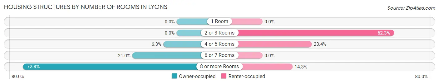 Housing Structures by Number of Rooms in Lyons