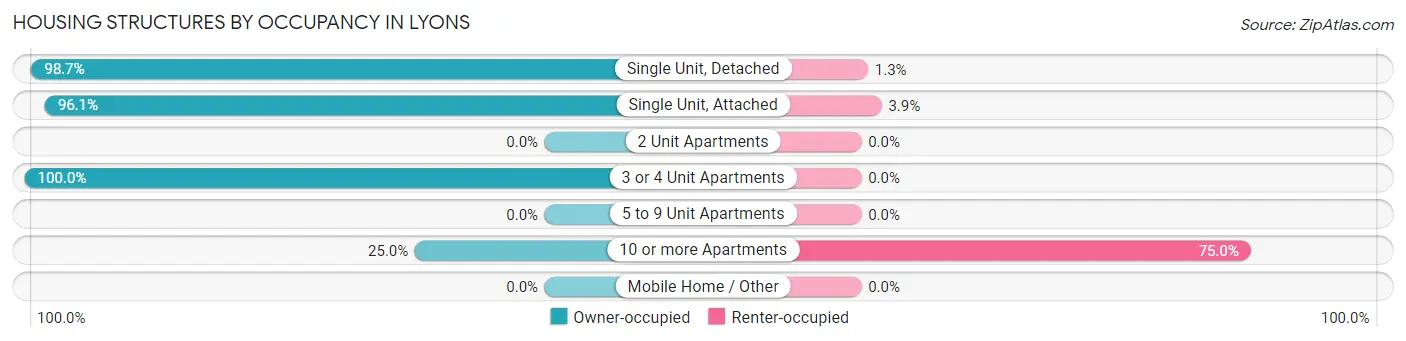 Housing Structures by Occupancy in Lyons