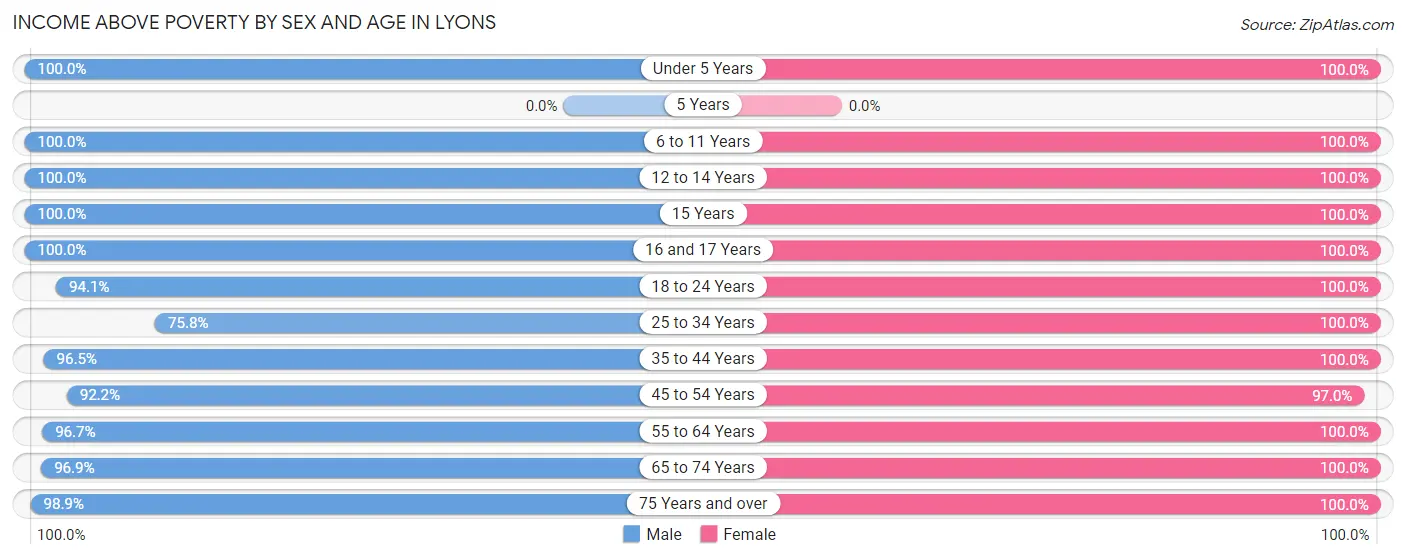 Income Above Poverty by Sex and Age in Lyons