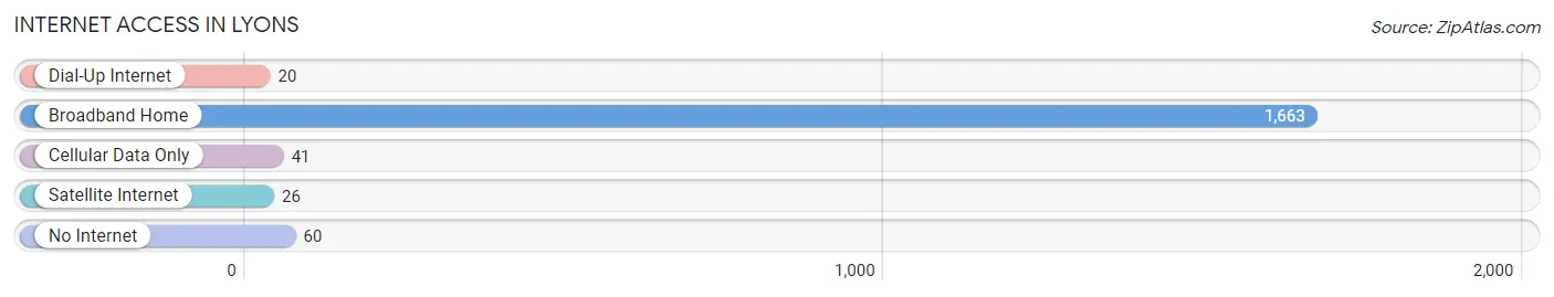 Internet Access in Lyons