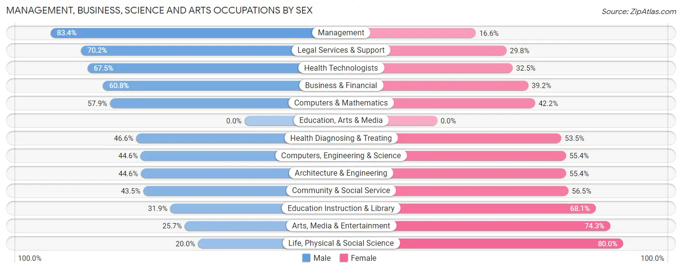 Management, Business, Science and Arts Occupations by Sex in Lyons