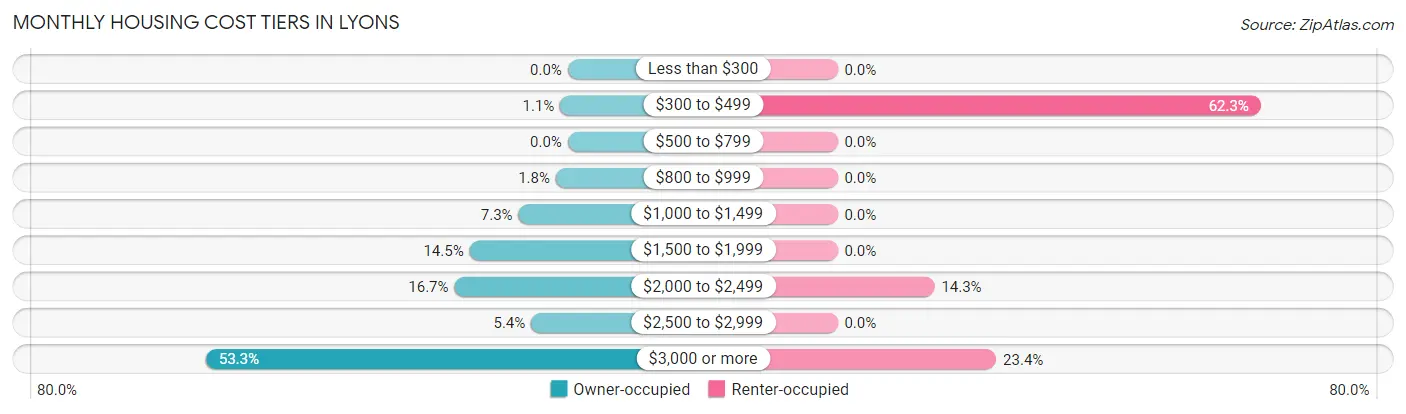 Monthly Housing Cost Tiers in Lyons