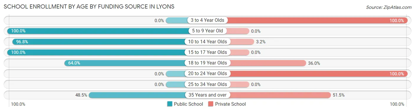 School Enrollment by Age by Funding Source in Lyons