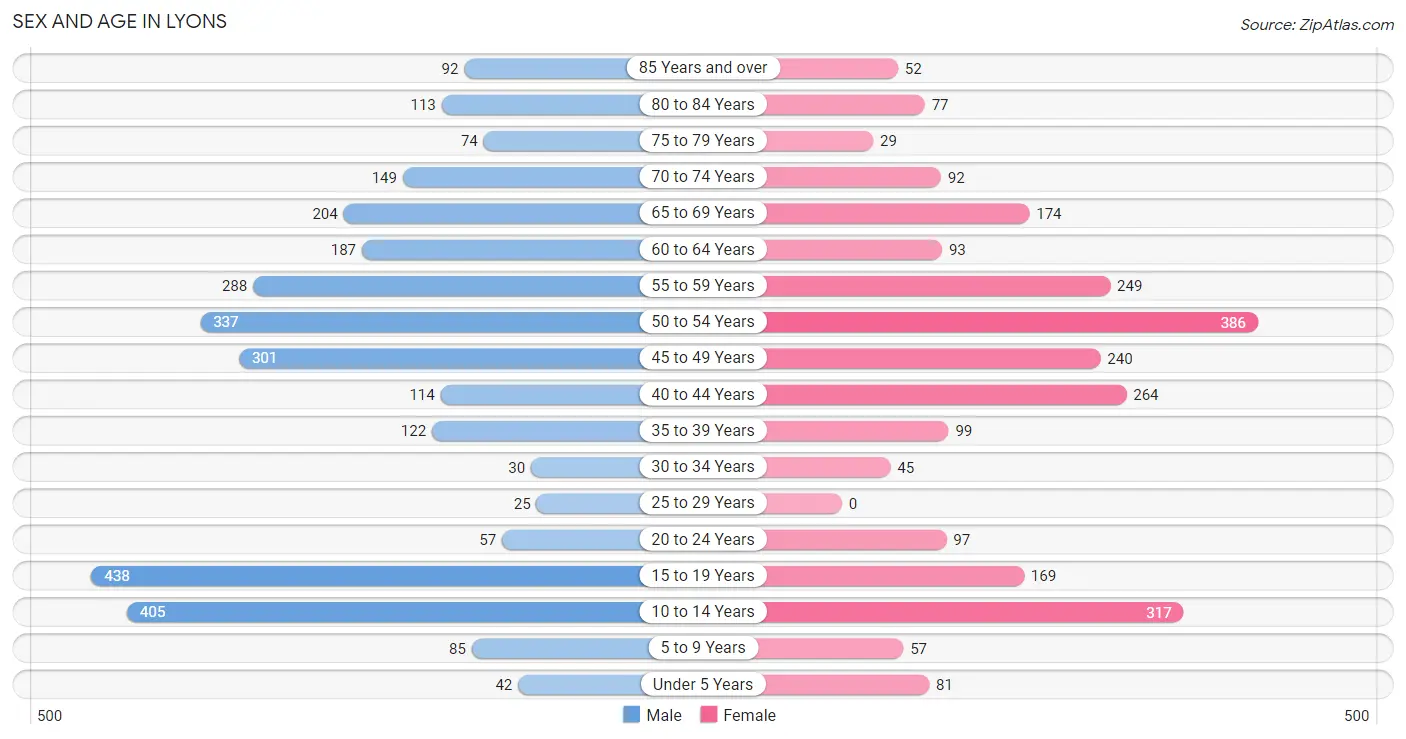 Sex and Age in Lyons