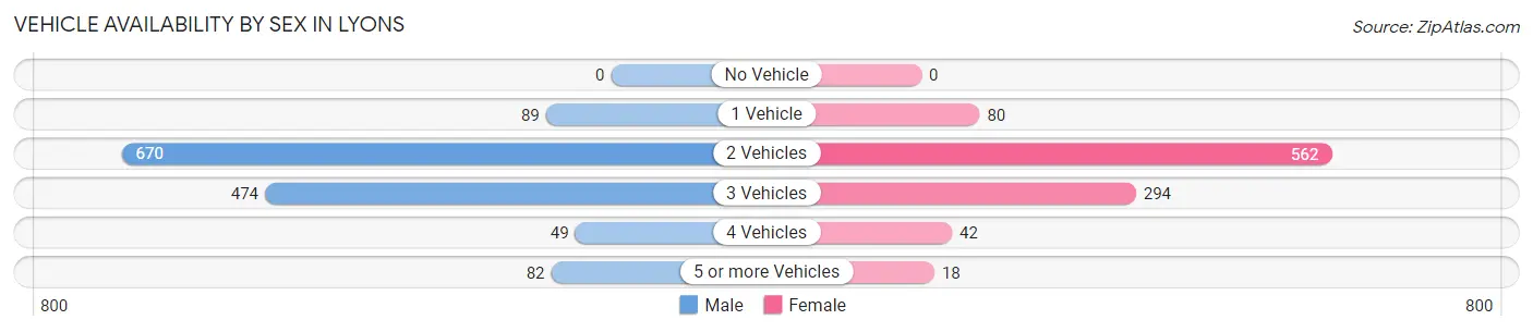 Vehicle Availability by Sex in Lyons