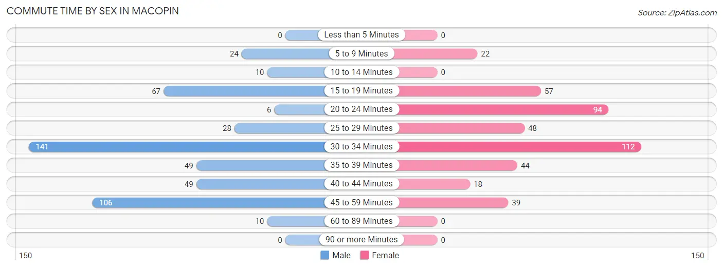 Commute Time by Sex in Macopin