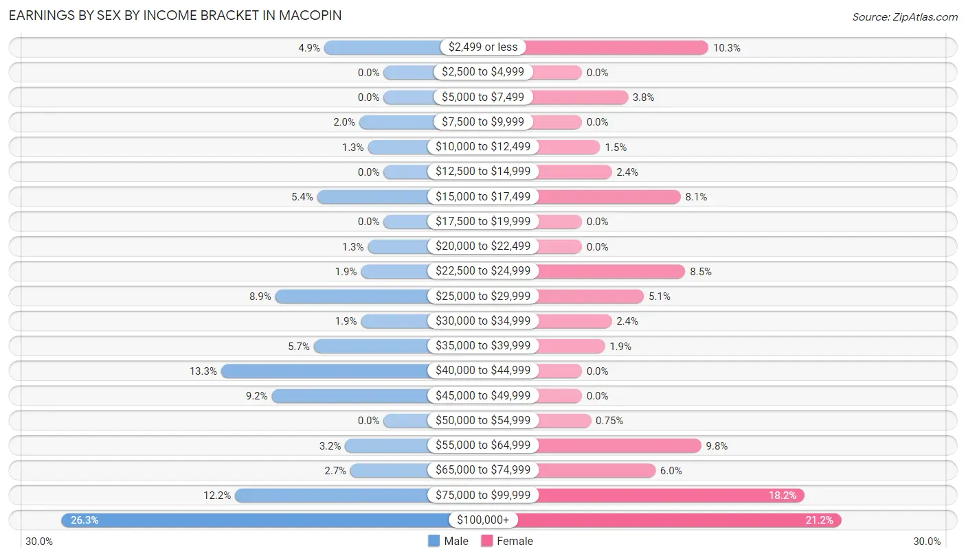 Earnings by Sex by Income Bracket in Macopin