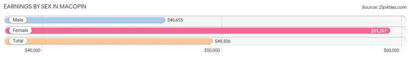 Earnings by Sex in Macopin