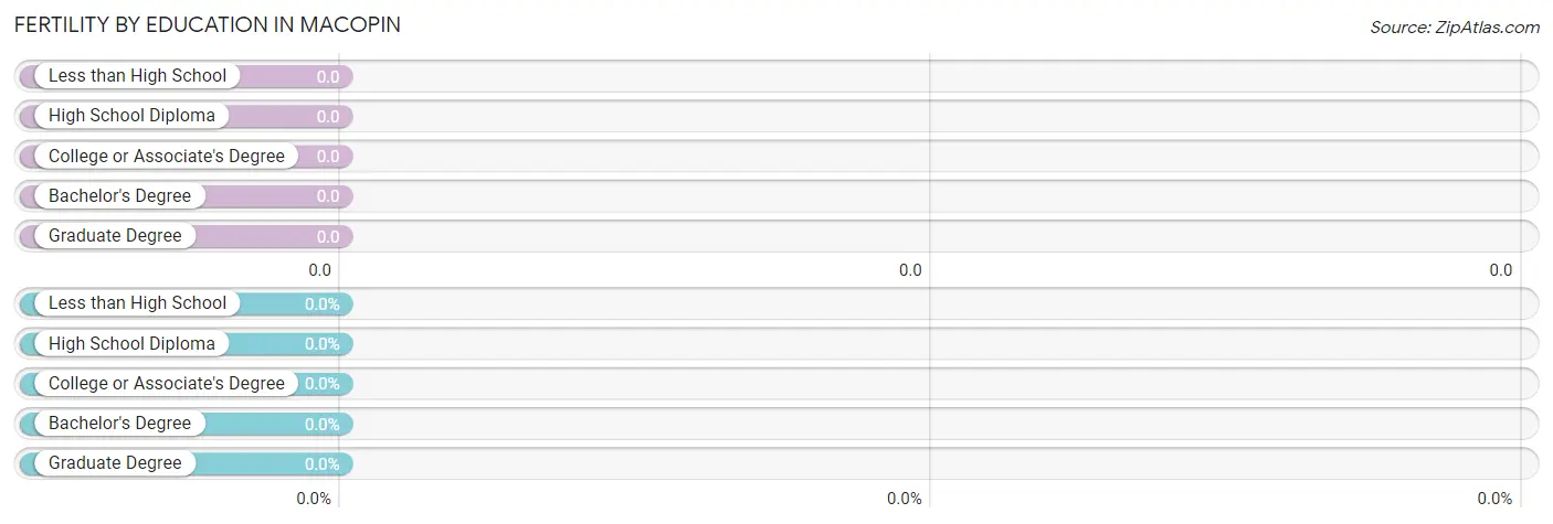 Female Fertility by Education Attainment in Macopin