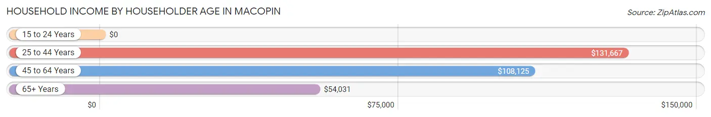 Household Income by Householder Age in Macopin