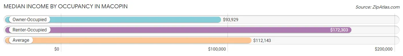 Median Income by Occupancy in Macopin