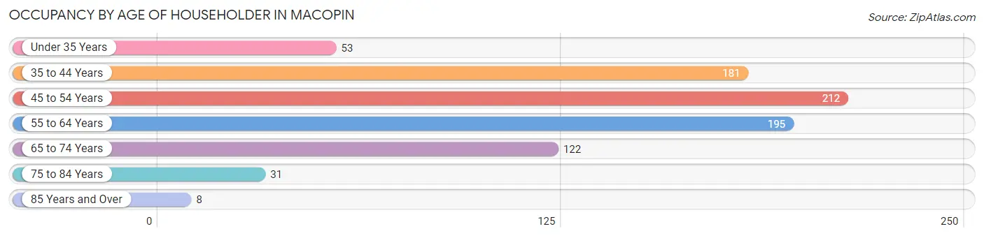 Occupancy by Age of Householder in Macopin