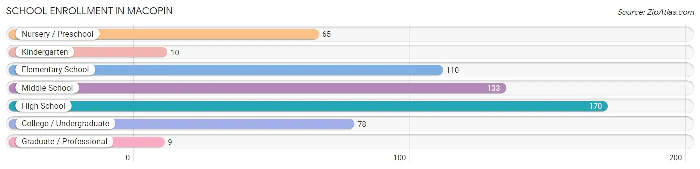 School Enrollment in Macopin