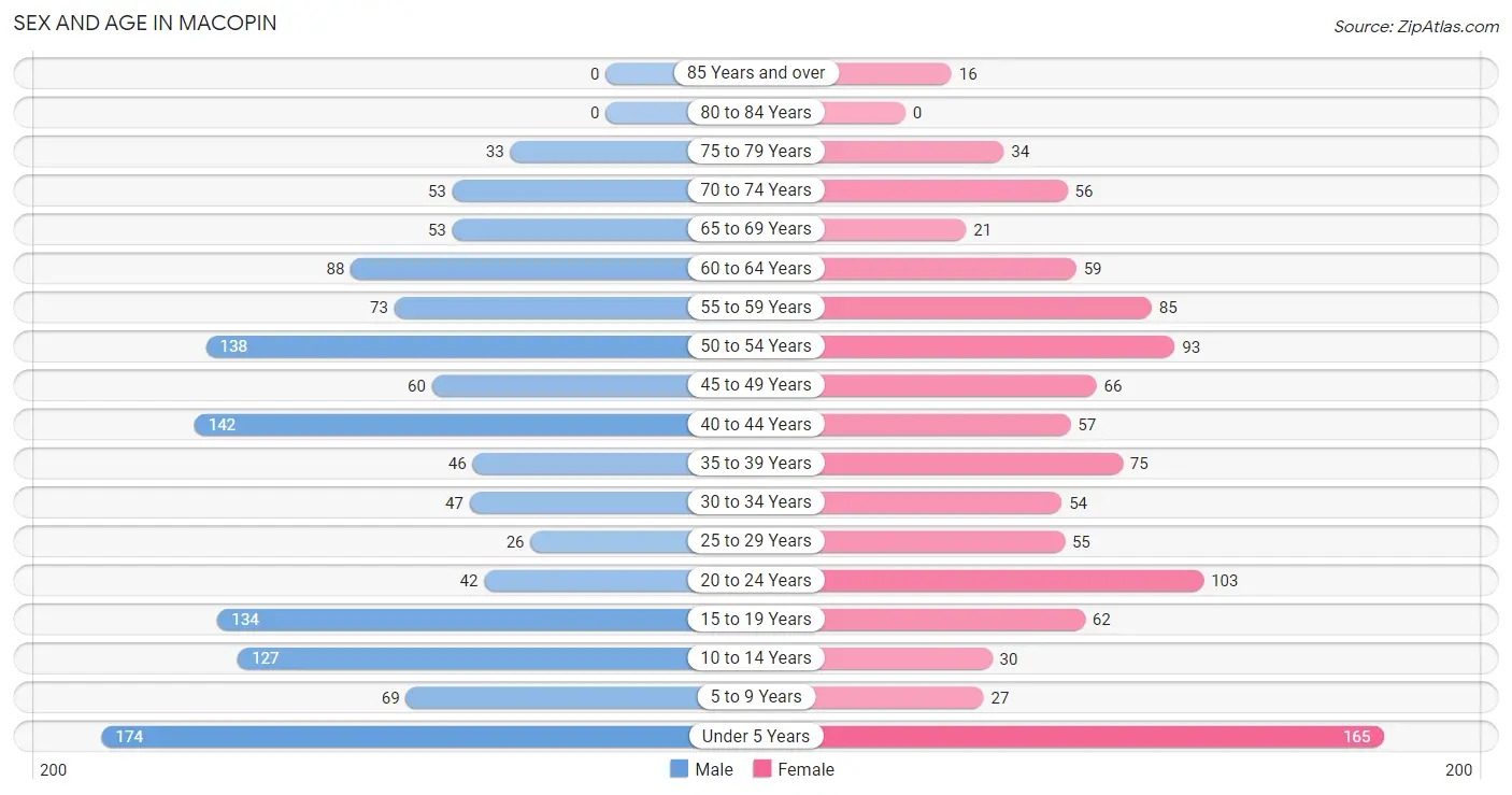 Sex and Age in Macopin