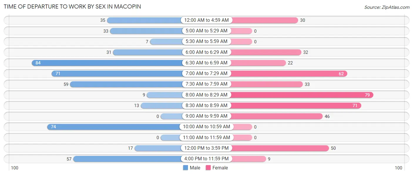 Time of Departure to Work by Sex in Macopin