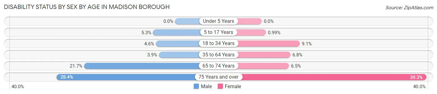 Disability Status by Sex by Age in Madison borough