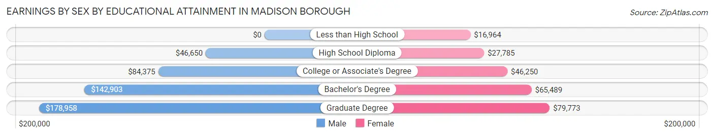 Earnings by Sex by Educational Attainment in Madison borough