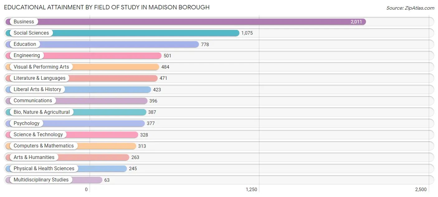 Educational Attainment by Field of Study in Madison borough