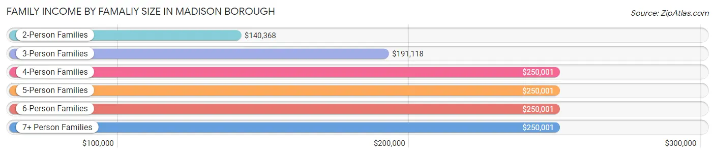 Family Income by Famaliy Size in Madison borough
