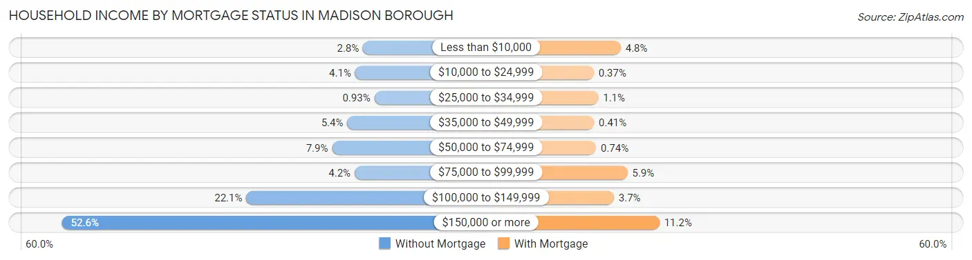 Household Income by Mortgage Status in Madison borough