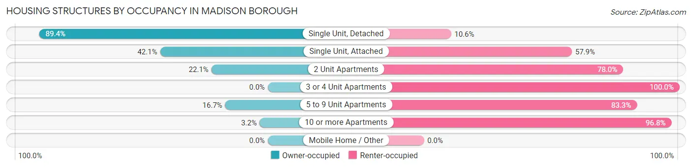Housing Structures by Occupancy in Madison borough