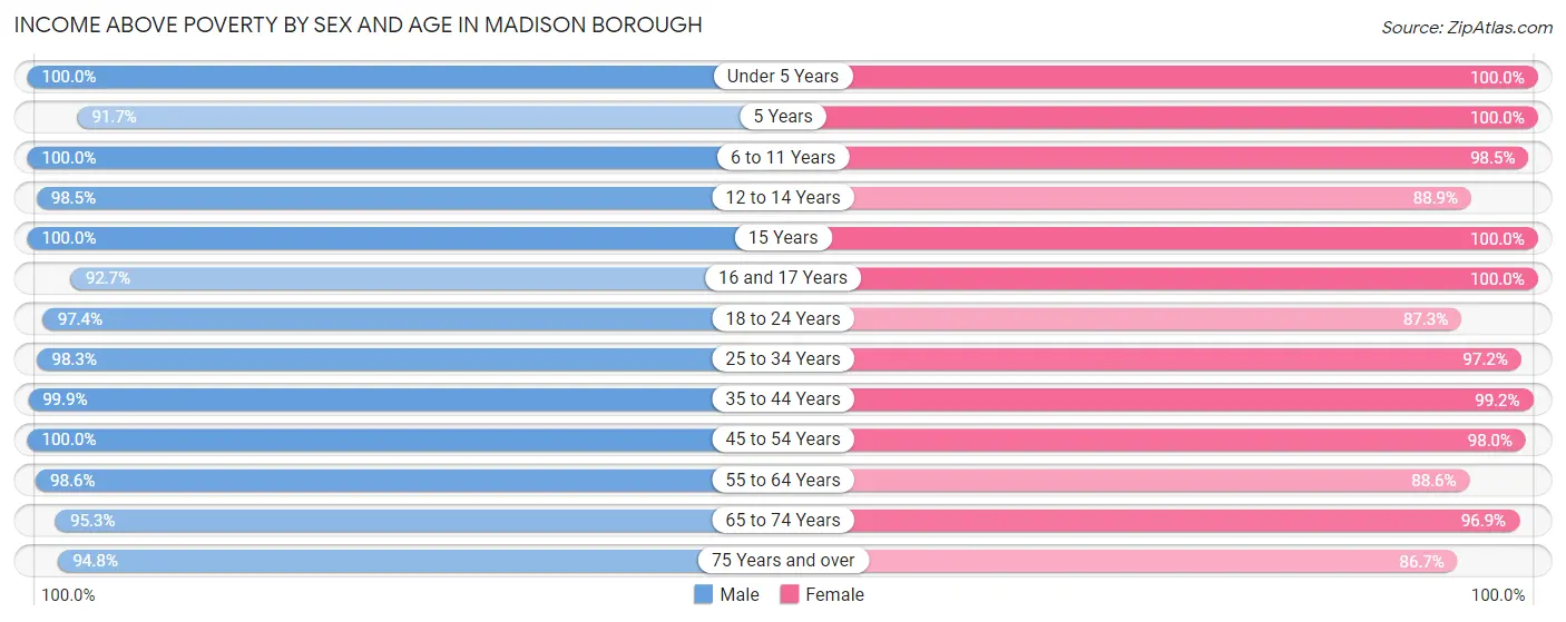 Income Above Poverty by Sex and Age in Madison borough