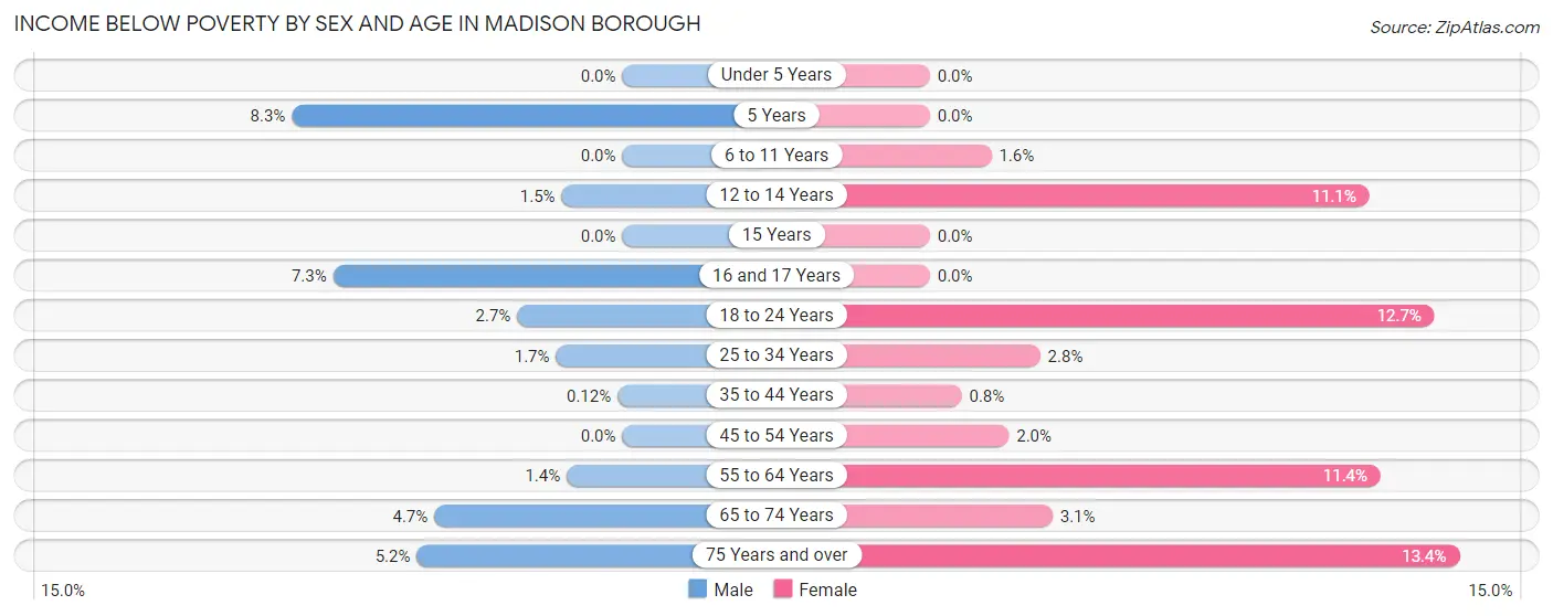 Income Below Poverty by Sex and Age in Madison borough