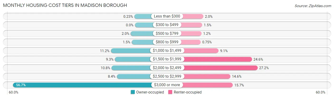 Monthly Housing Cost Tiers in Madison borough